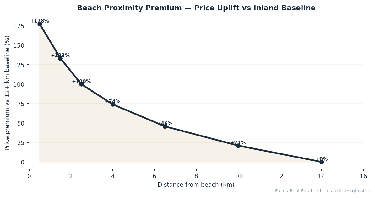 Beach proximity price premium vs inland baseline