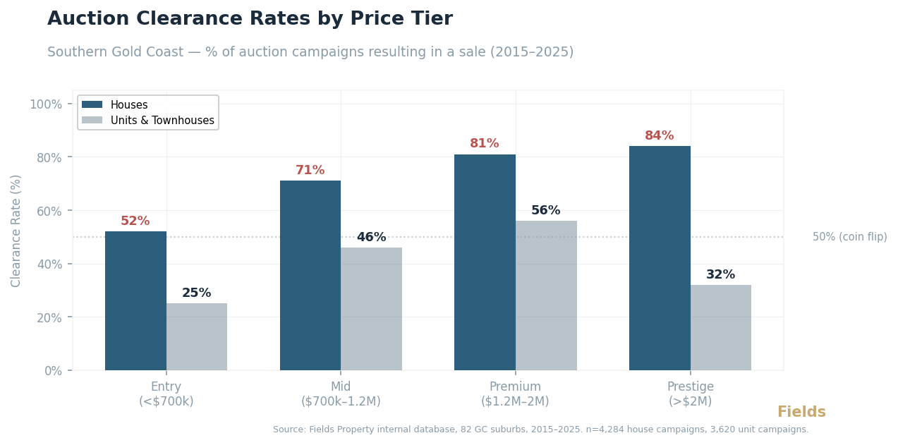 Auction Clearance Rates by Price Tier