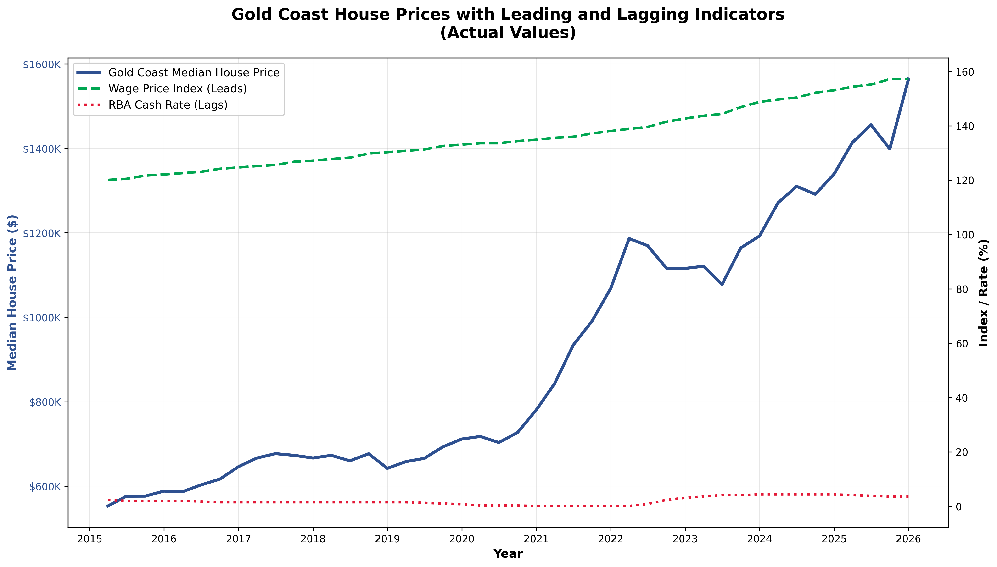 Indicator actual values over time — Gold Coast property market 2020–2025
