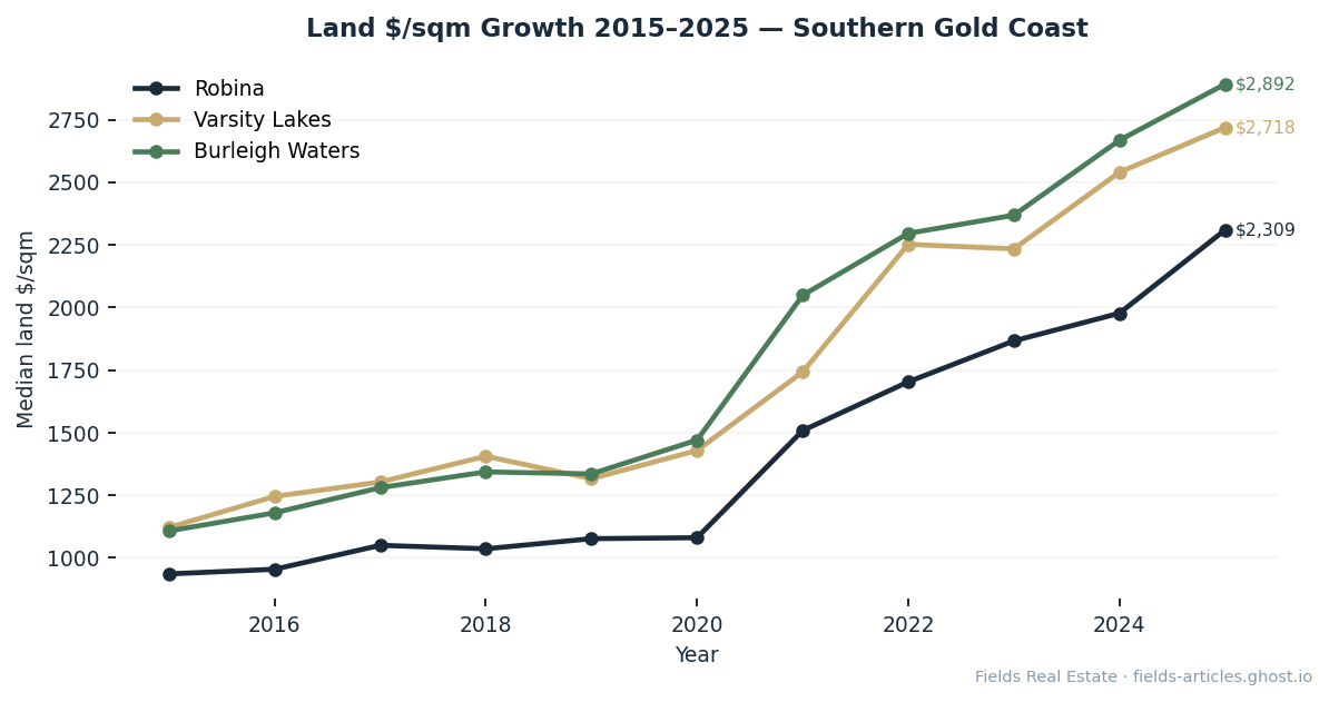 Land $/sqm growth 2015–2025 — southern Gold Coast suburbs