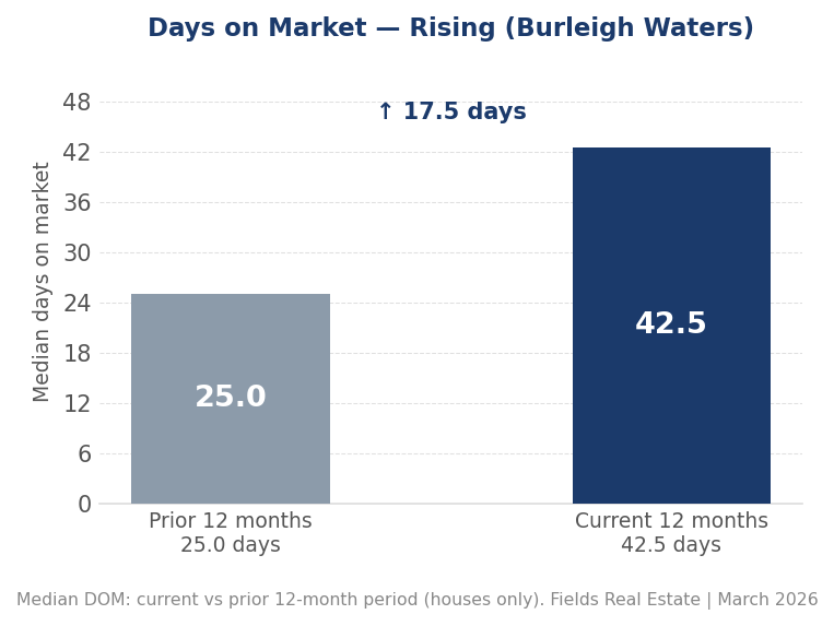 Days on market trend