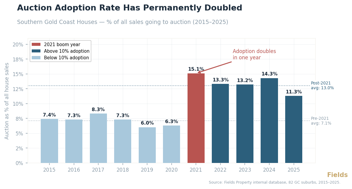 Auction Adoption Rate Has Permanently Doubled