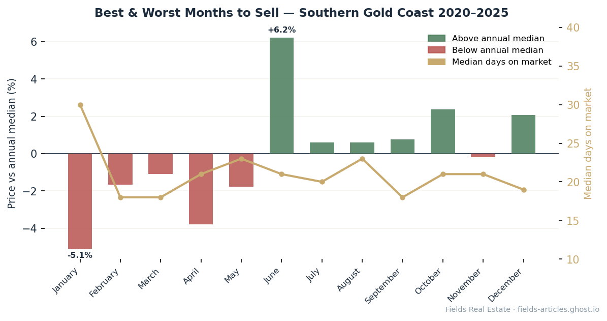Monthly price premium vs annual median — southern Gold Coast 2020–2025