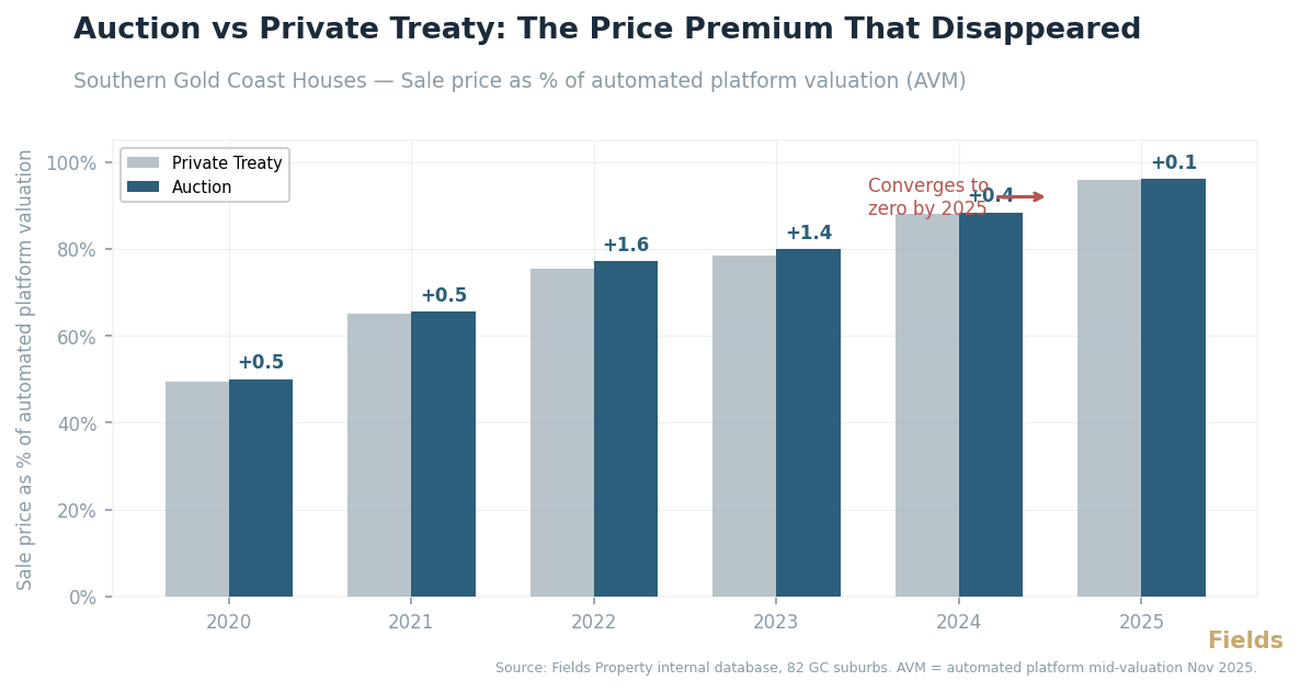 Auction vs Private Treaty: The Price Premium That Disappeared