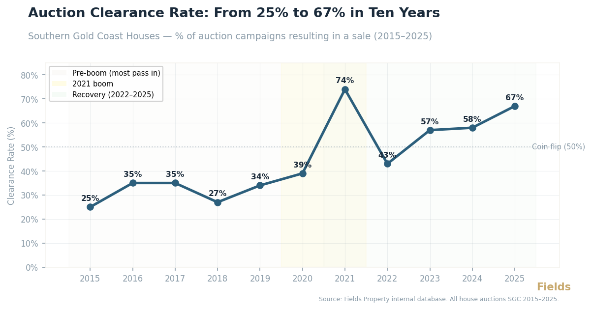 Auction Clearance Rate Trend 2015–2025