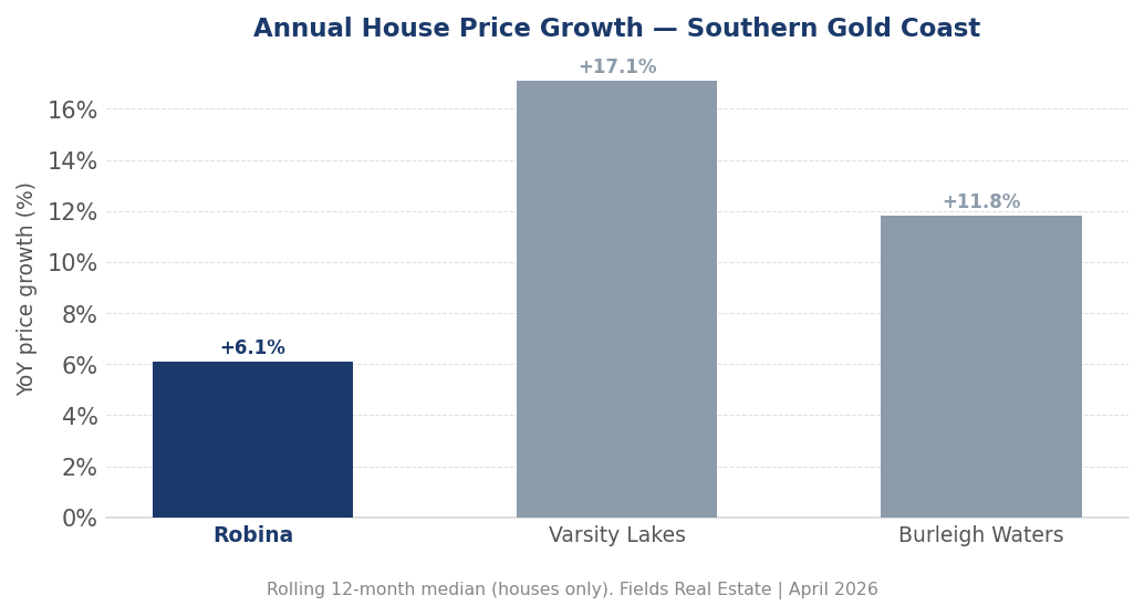 Annual price growth comparison