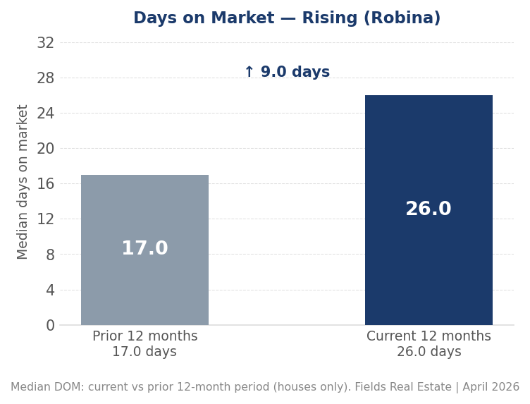 Days on market trend