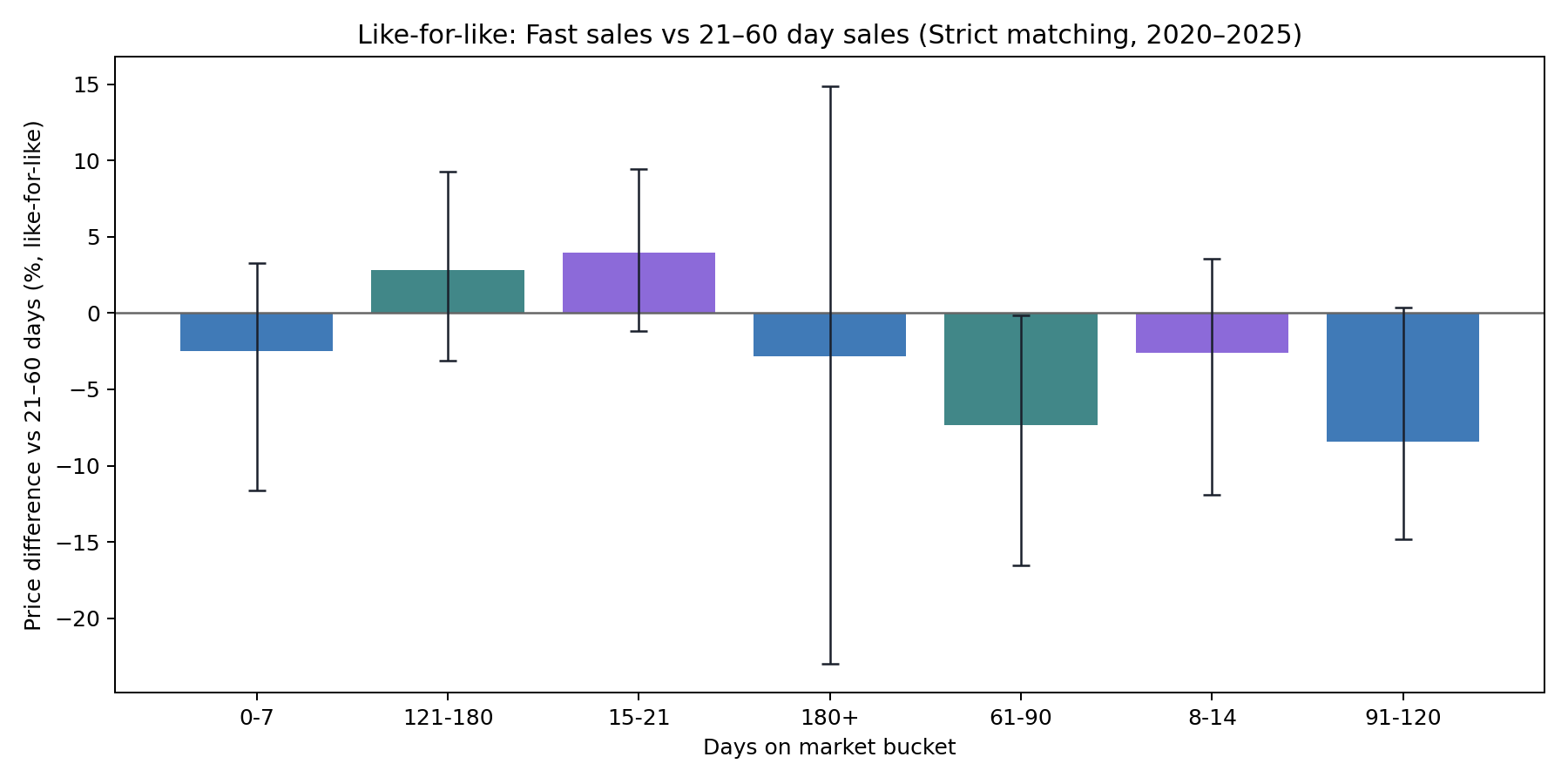 DOM Price Premium/Discount Chart