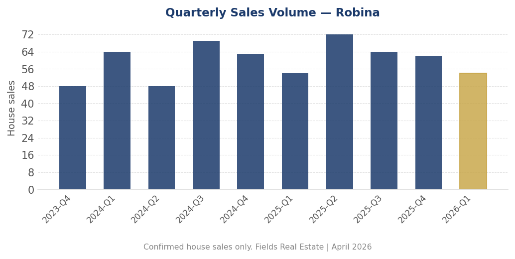 Sales volume trend