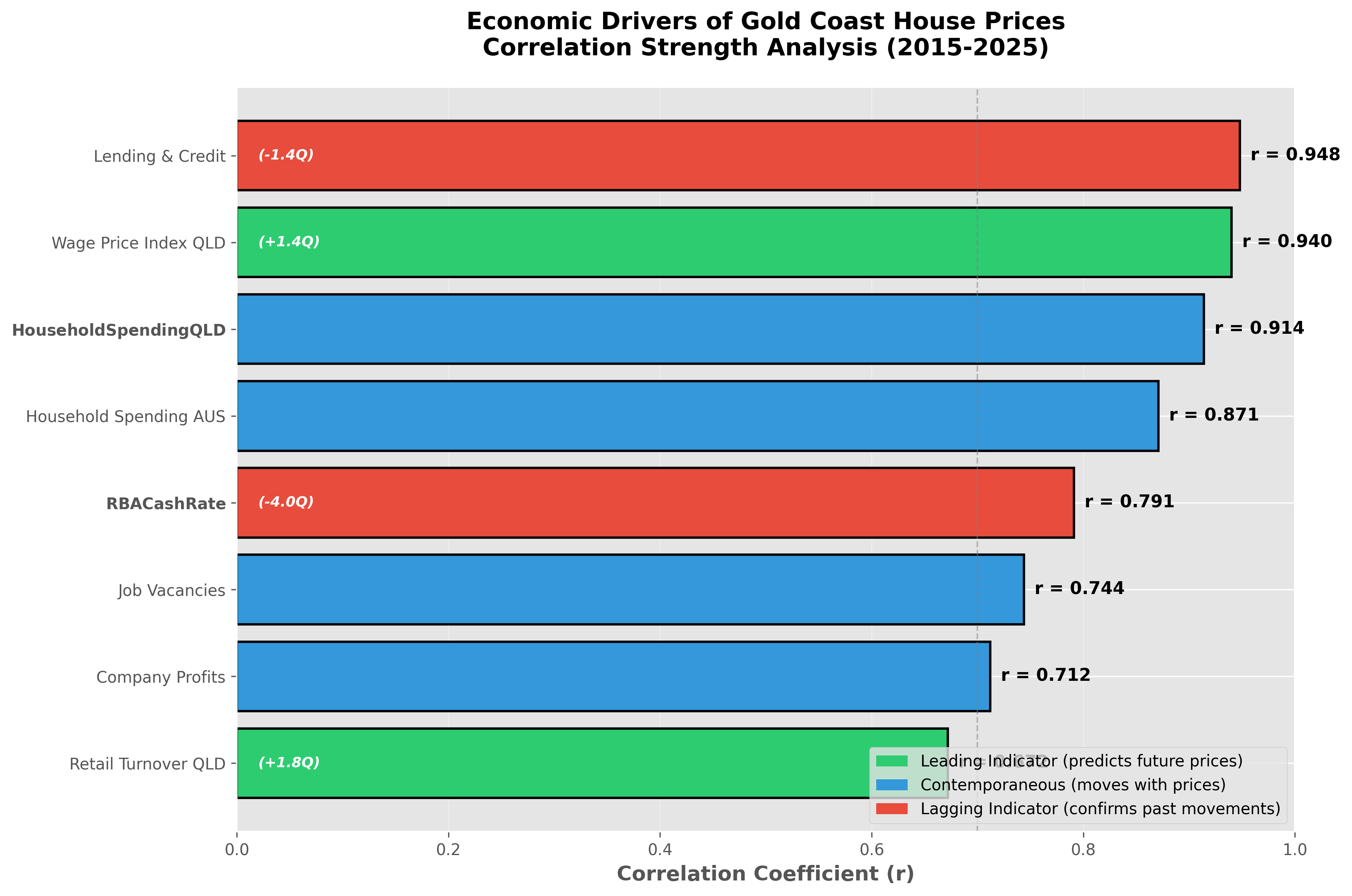Economic Drivers Correlation Summary
